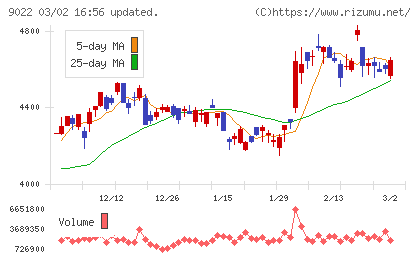 東海旅客鉄道チャート