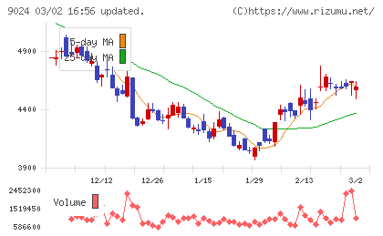 西武ホールディングスチャート