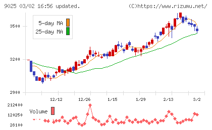 鴻池運輸チャート