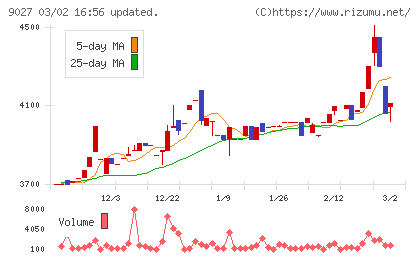 ロジネットジャパンチャート
