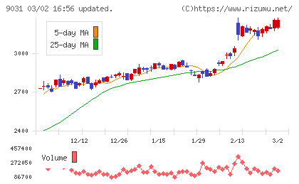 西日本鉄道チャート