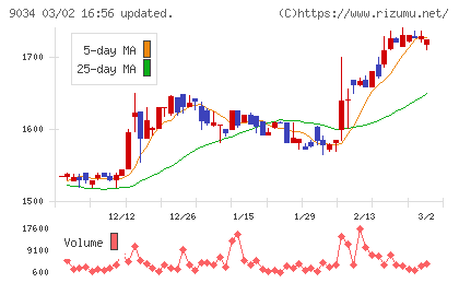 南総通運チャート