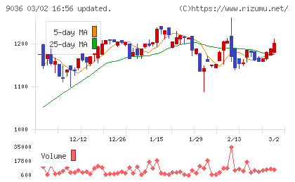 東部ネットワークチャート