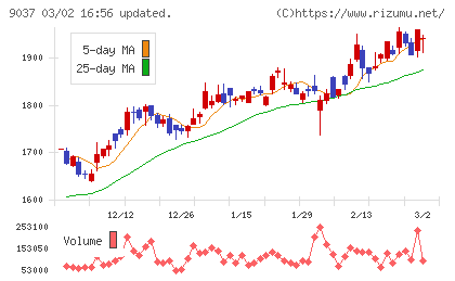 ハマキョウレックスチャート