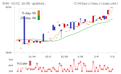 大宝運輸チャート