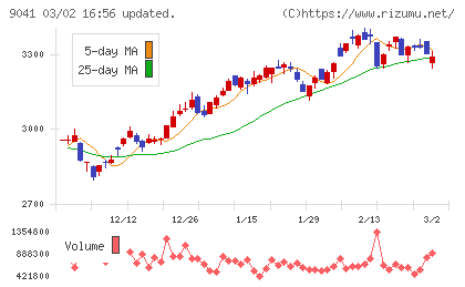 近鉄グループホールディングスチャート