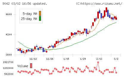 阪急阪神ホールディングスチャート