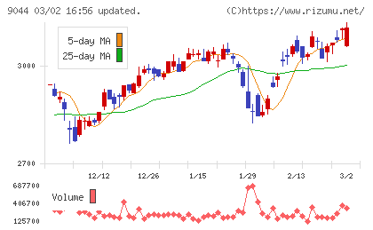 南海電気鉄道チャート