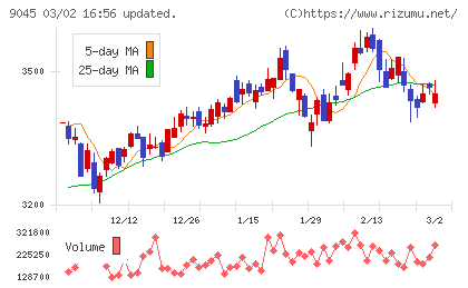 京阪ホールディングスチャート