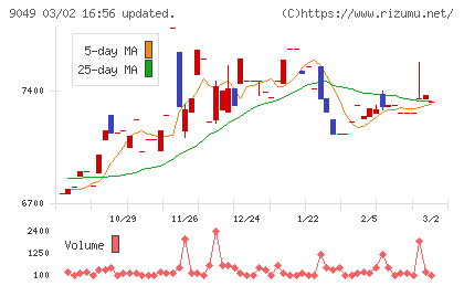 京福電気鉄道チャート