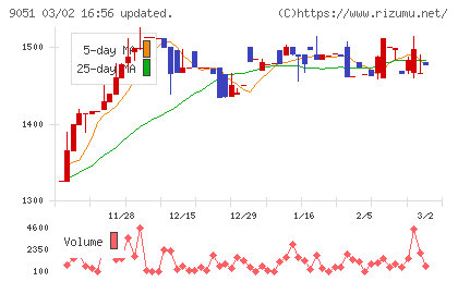 センコン物流チャート