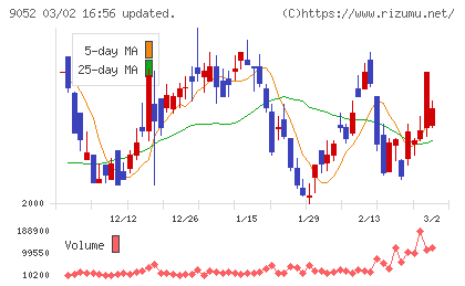 山陽電気鉄道チャート