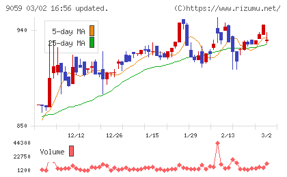 カンダホールディングスチャート