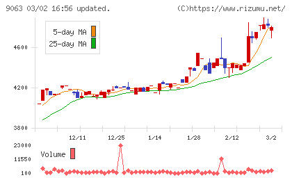 岡山県貨物運送チャート