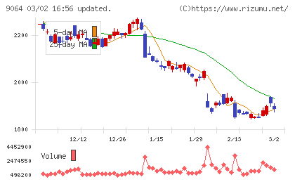 ヤマトホールディングスチャート