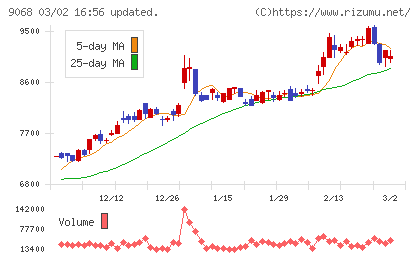 丸全昭和運輸チャート