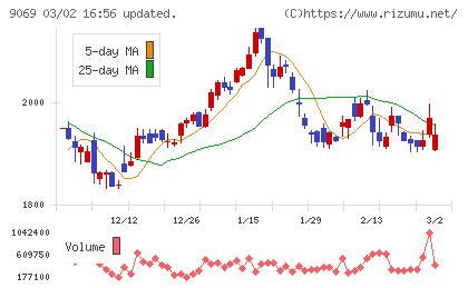 センコーグループホールディングスチャート