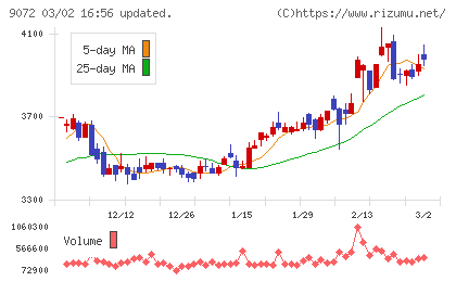 ニッコンホールディングスチャート