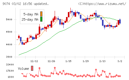 日本石油輸送チャート