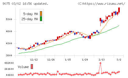 福山通運チャート