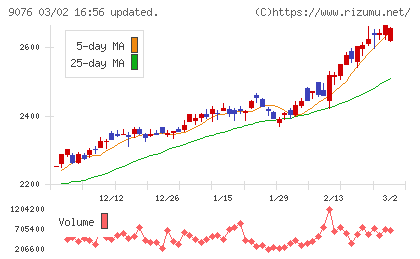 セイノーホールディングスチャート