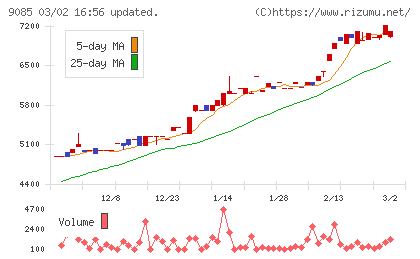 北海道中央バスチャート