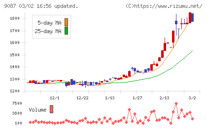 タカセチャート