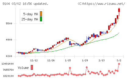 商船三井チャート