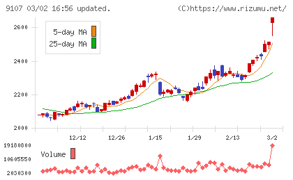 川崎汽船チャート