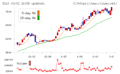 ＮＳユナイテッド海運チャート