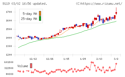 飯野海運チャート