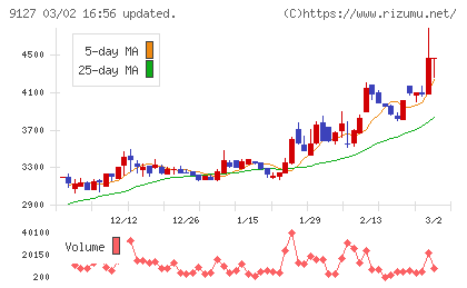 玉井商船チャート