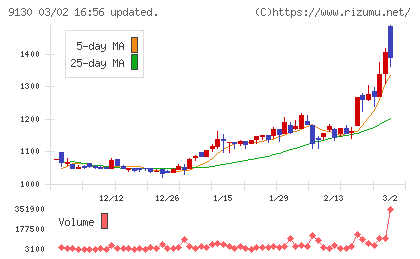 共栄タンカーチャート