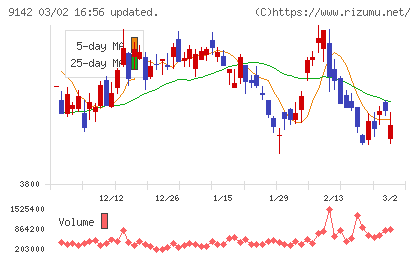 九州旅客鉄道チャート