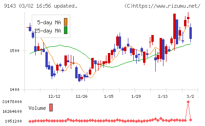 SGホールディングスチャート