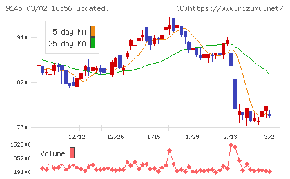 ビーイングホールディングスチャート