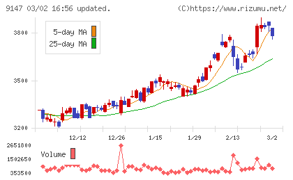 NIPPON EXPRESSホールディングスチャート