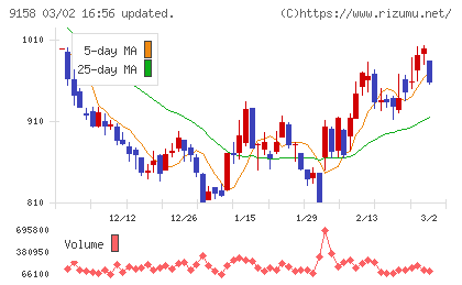 シーユーシーチャート