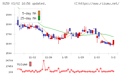 Ｗ　ＴＯＫＹＯチャート