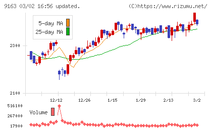 ナレルグループチャート