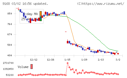 ライズ・コンサルティング・グループチャート