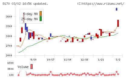 成友興業チャート