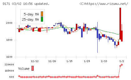 栗林商船チャート