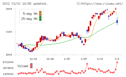 ＡＮＡホールディングスチャート