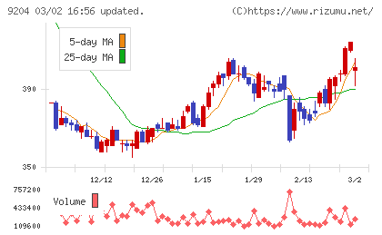 スカイマークチャート