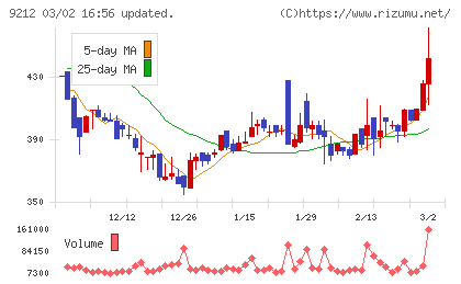 Ｇｒｅｅｎ　Ｅａｒｔｈ　Ｉｎｓｔｉｔｕｔｅチャート