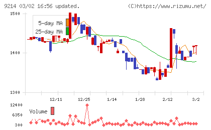 Recovery Internationalチャート