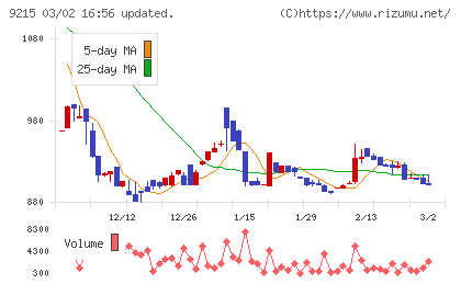 ＣａＳｙチャート