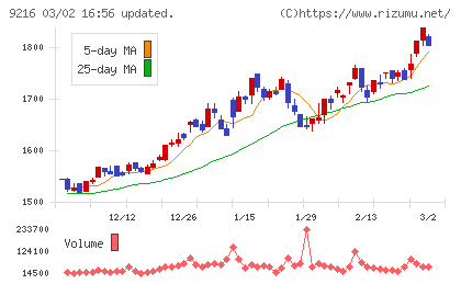 ビーウィズチャート