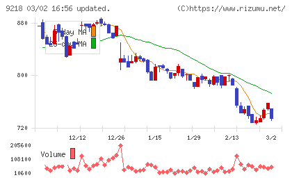 メンタルヘルステクノロジーズチャート
